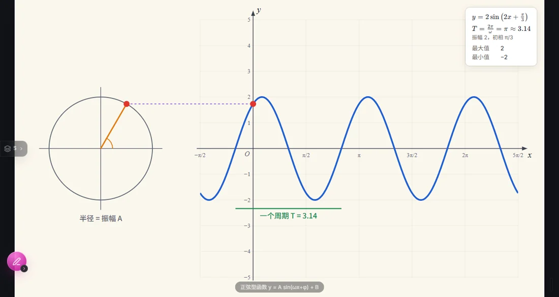 数学演示：正弦型函数